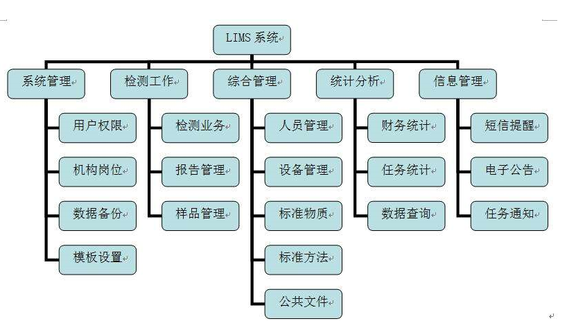 LIMS系統(tǒng)