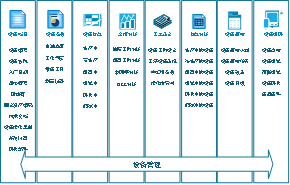 設備管理，設備管理系統(tǒng)