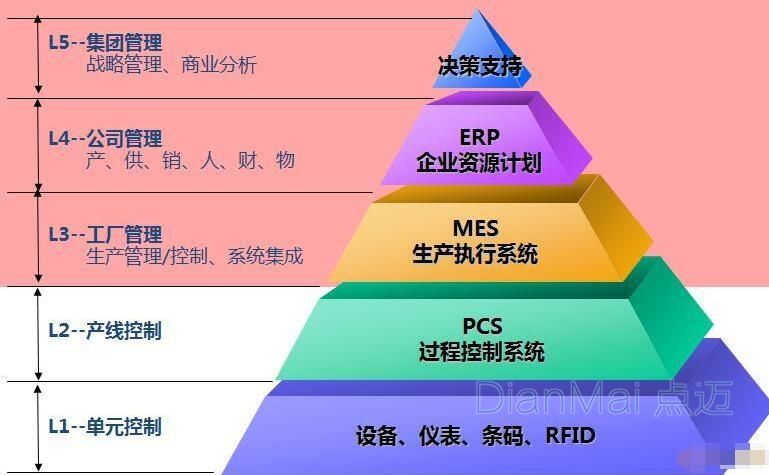 MES,MES系統(tǒng)