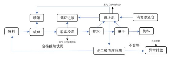 項目公示-感染性、損傷性醫療廢物實時化學消毒處理系統（公示時間2024年1月15日-2024年1月29日）郭怡