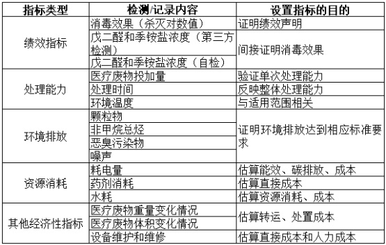 項目公示-感染性、損傷性醫療廢物實時化學消毒處理系統（公示時間2024年1月15日-2024年1月29日）郭怡
