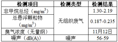 項目公示-感染性、損傷性醫療廢物實時化學消毒處理系統（公示時間2024年1月15日-2024年1月29日）郭怡