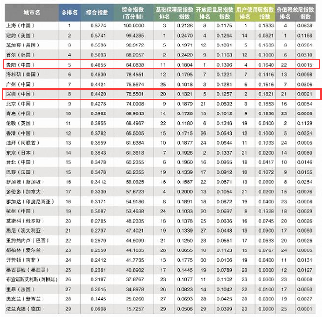 《2021全球重要城市開放數據指數》排行榜.png
